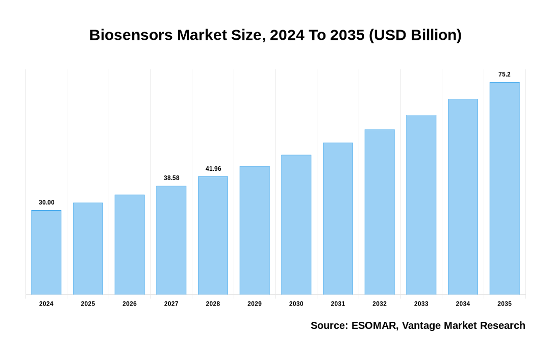 Biosensors Market Share