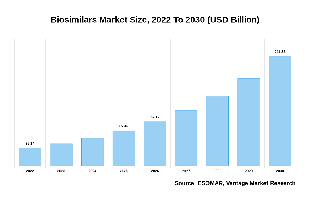 Biosimilars Market Share
