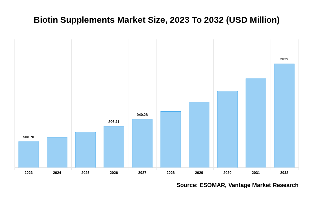 Biotin Supplements Market Share