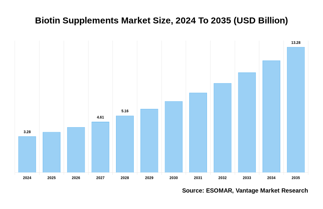 Biotin Supplements Market Share