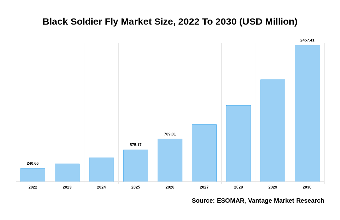 Black Soldier Fly Market Share