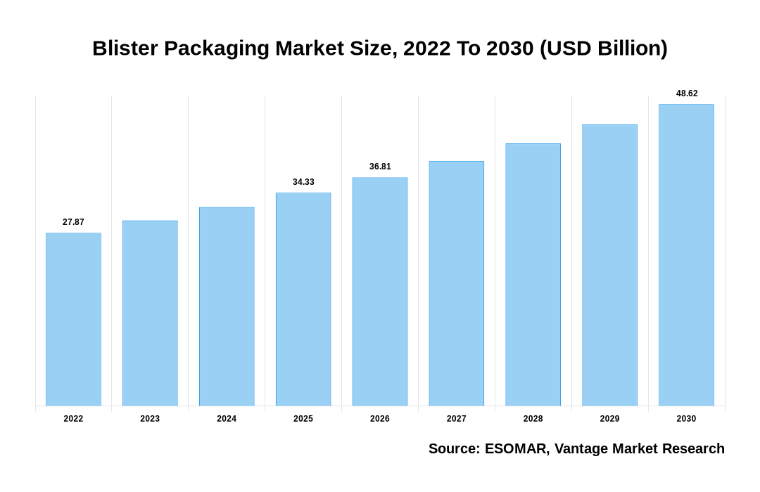 Blister Packaging Market Share