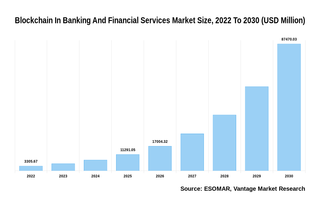 Blockchain In Banking And Financial Services Market Share