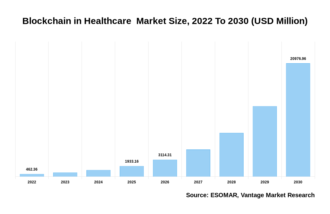Blockchain in Healthcare  Market Share