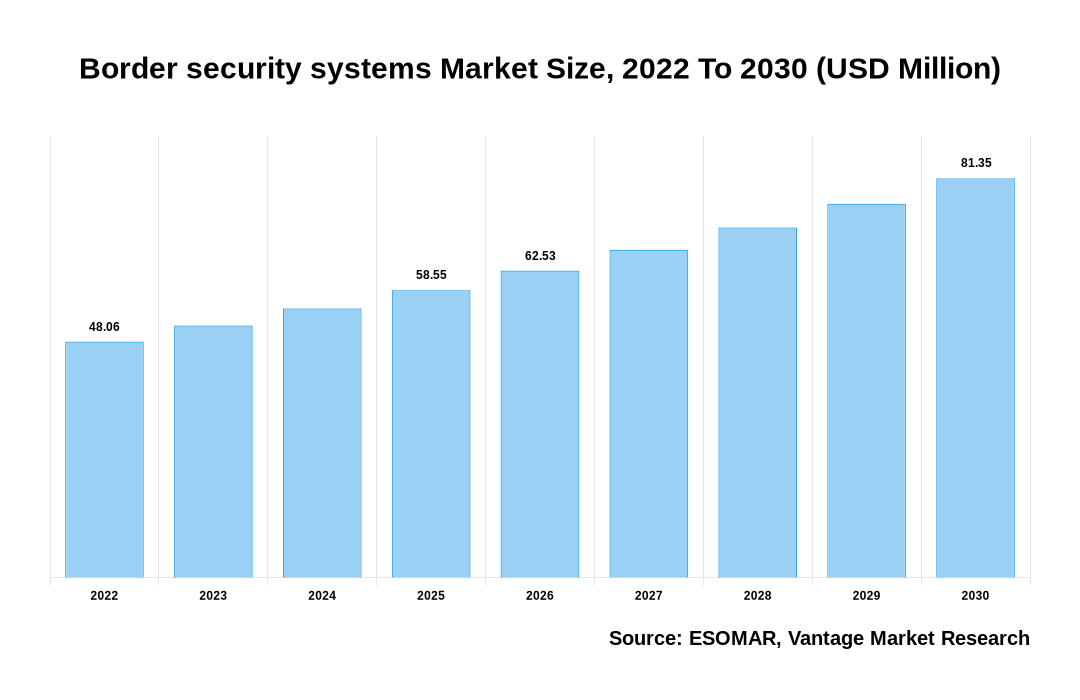 Border security systems Market Share