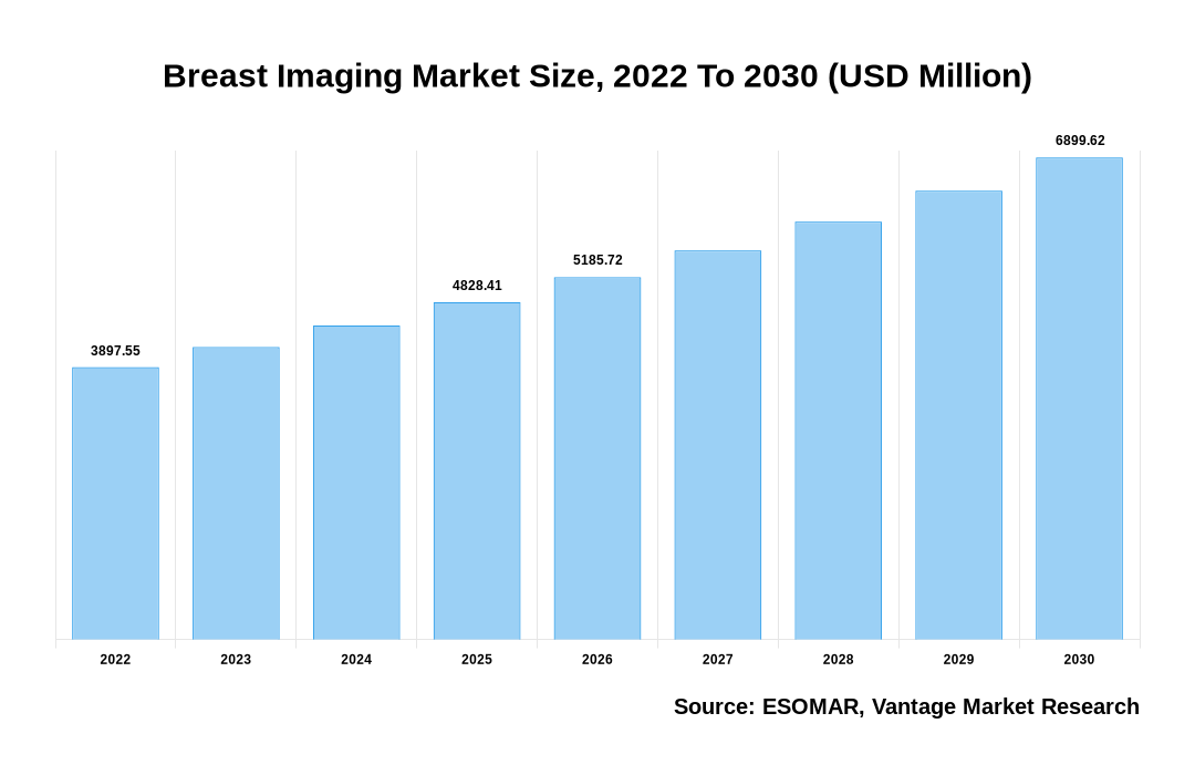 Breast Imaging Market Share