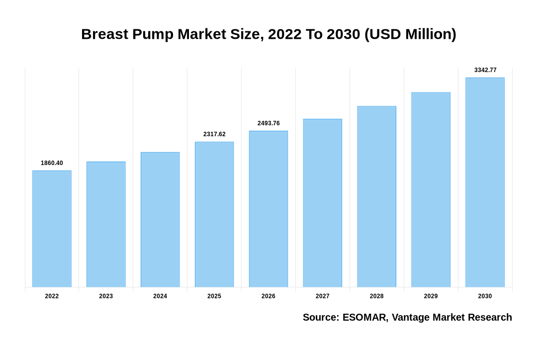 Breast Pump Market Share