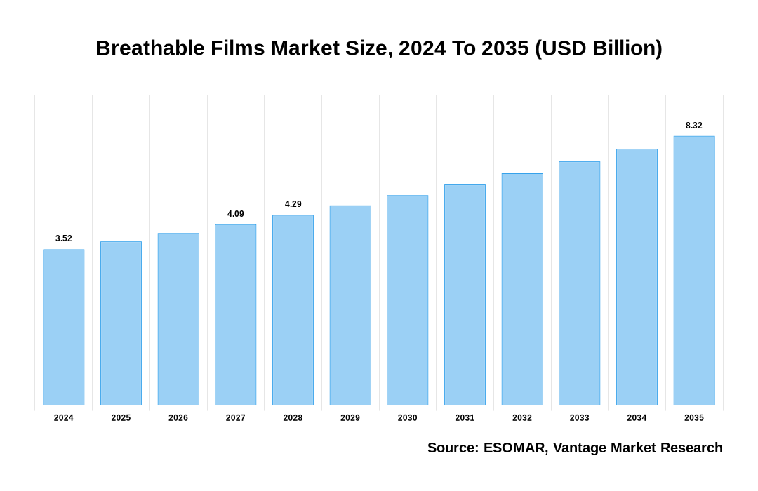 Breathable Films Market Share