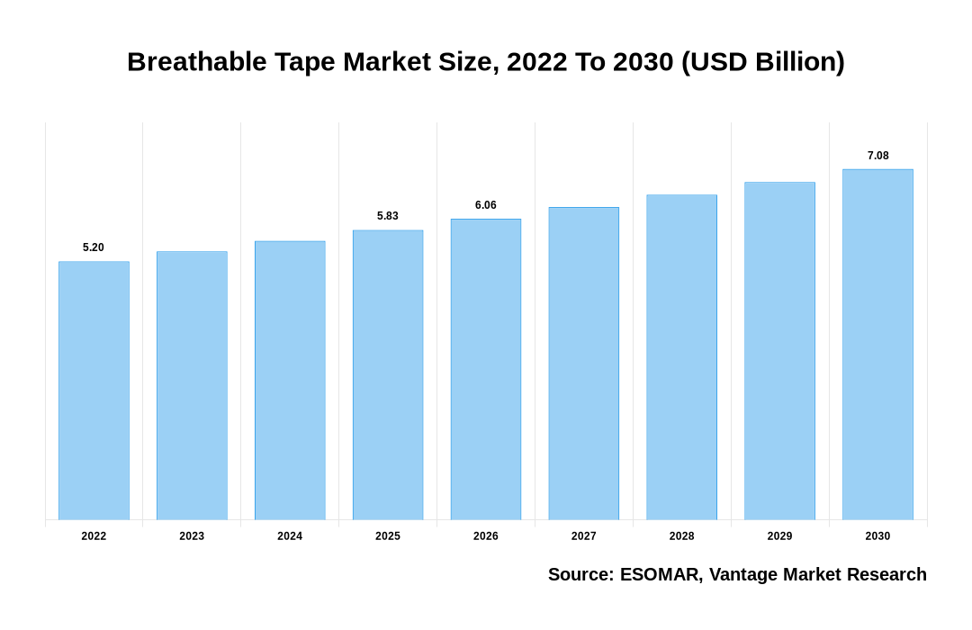 Breathable Tape Market Share