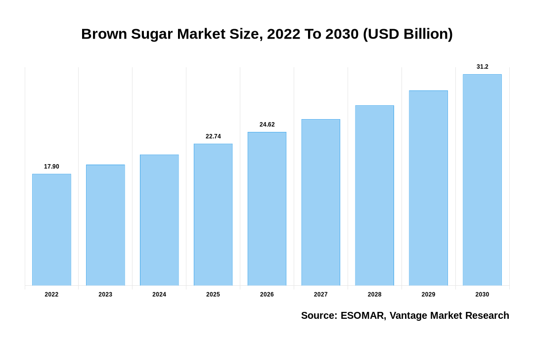 Brown Sugar Market Share