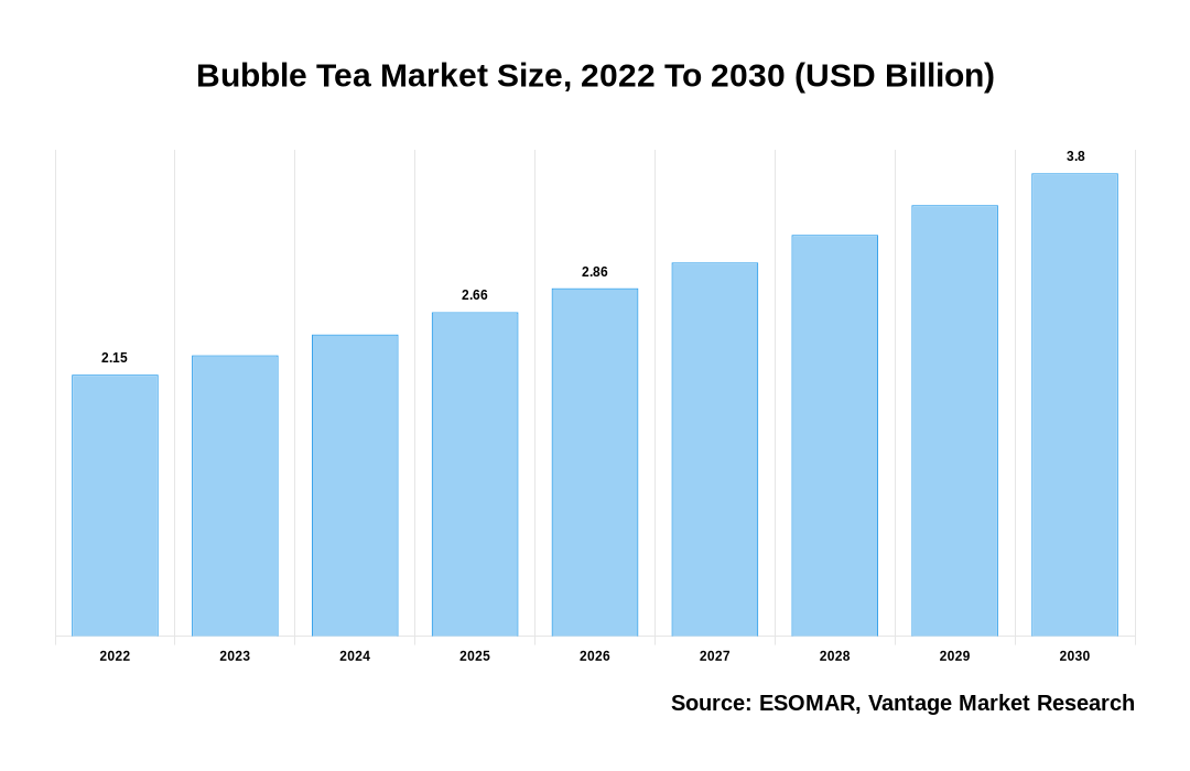 Bubble Tea Market Share