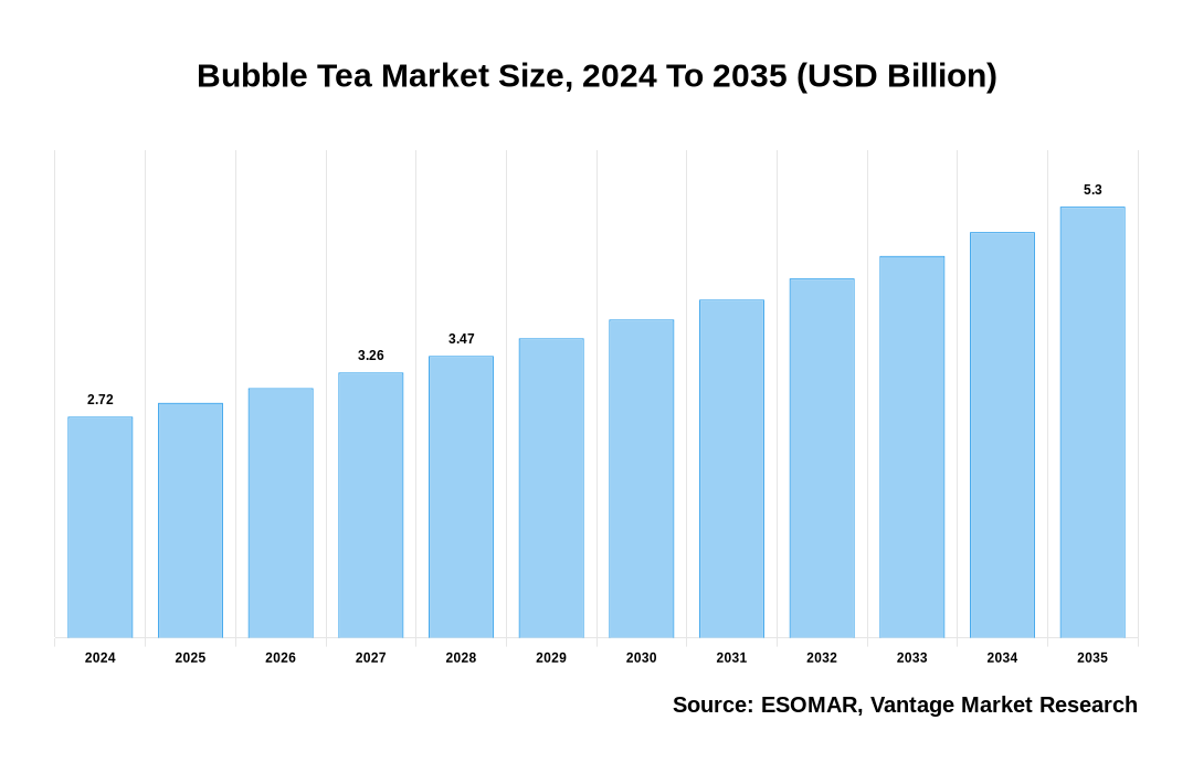 Bubble Tea Market Share