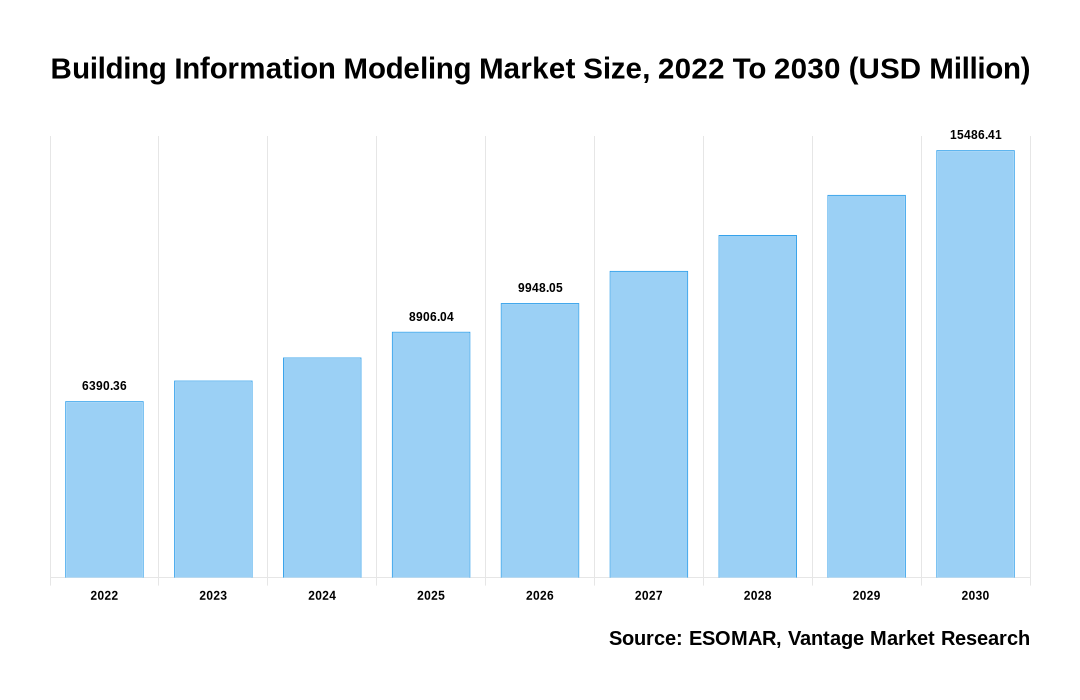 Building Information Modeling Market Share