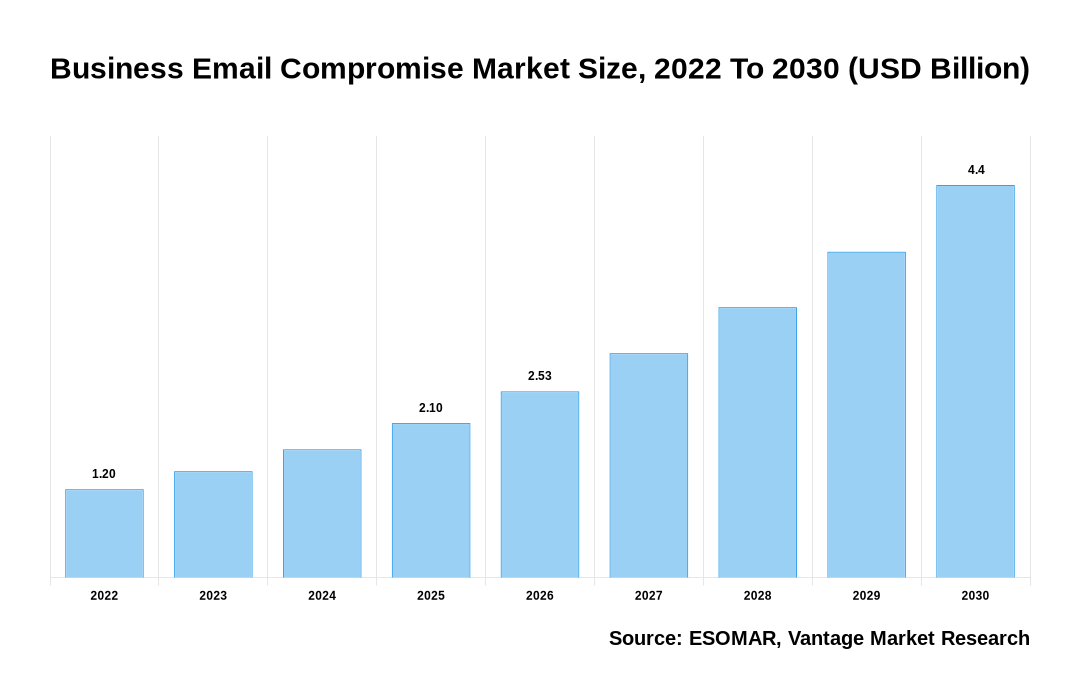 Business Email Compromise Market Share