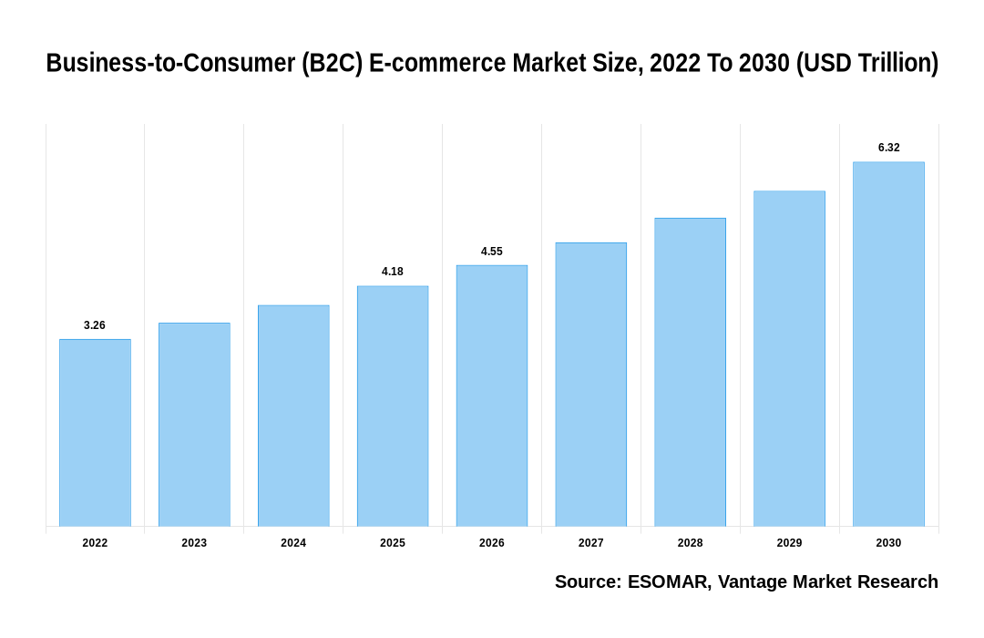 Business-To-Business (B2B) E-Commerce Market Share