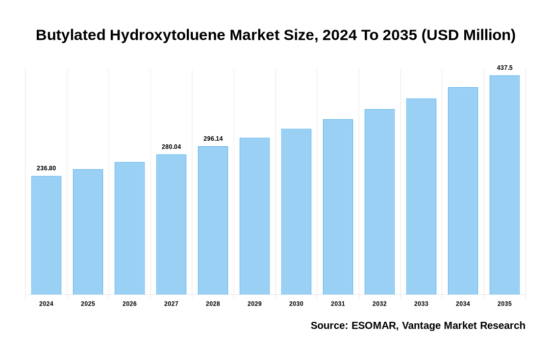 Butylated Hydroxytoluene Market Share