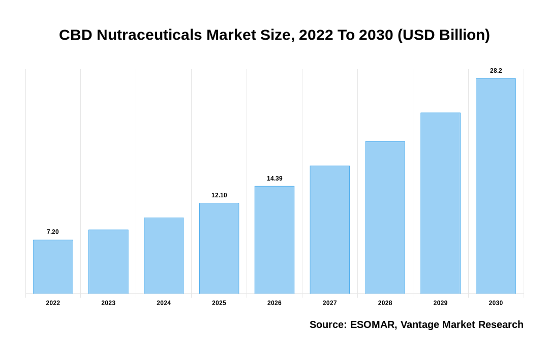 CBD Nutraceuticals Market Share