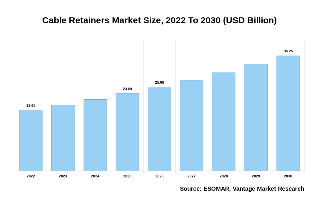 Cable Retainers Market Share