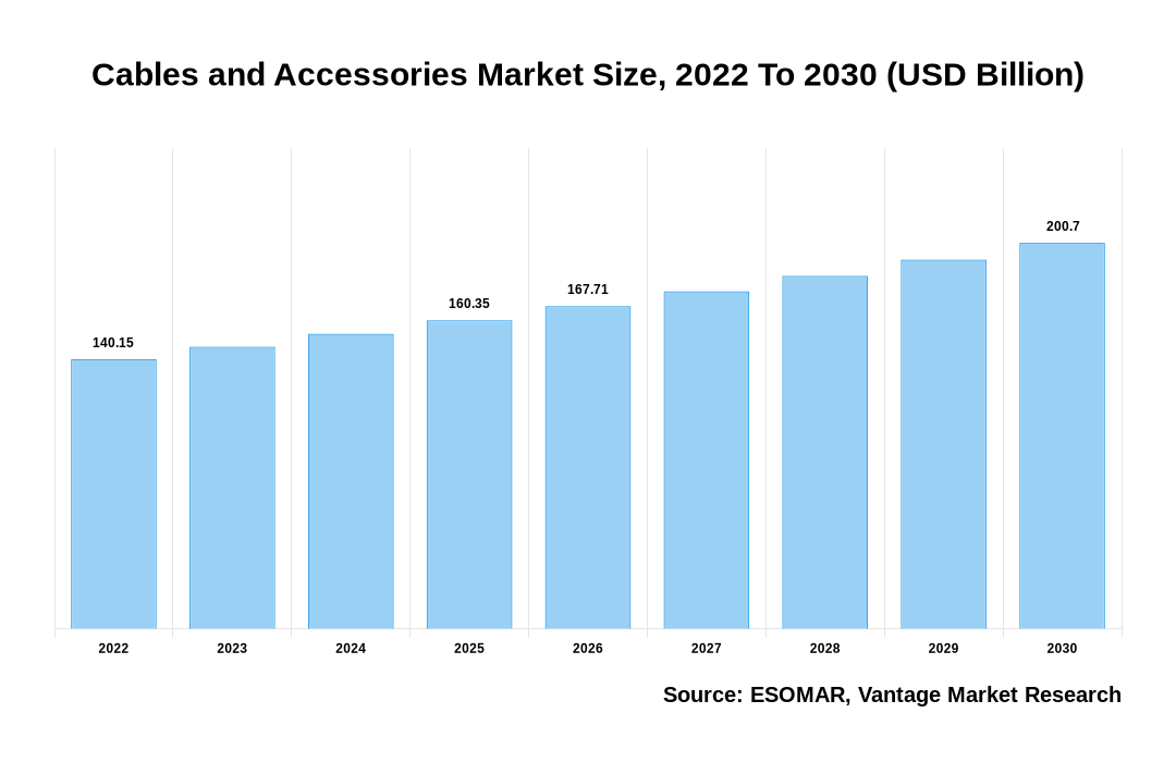 Cables and Accessories Market Share