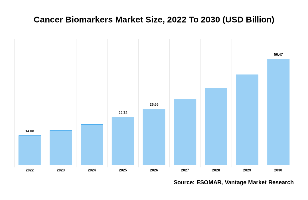 Cancer Biomarkers Market Share