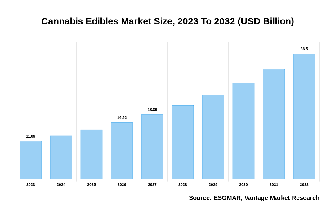 Cannabis Edibles Market Share