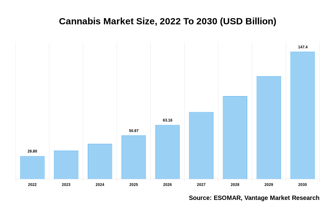 Cannabis Market Share