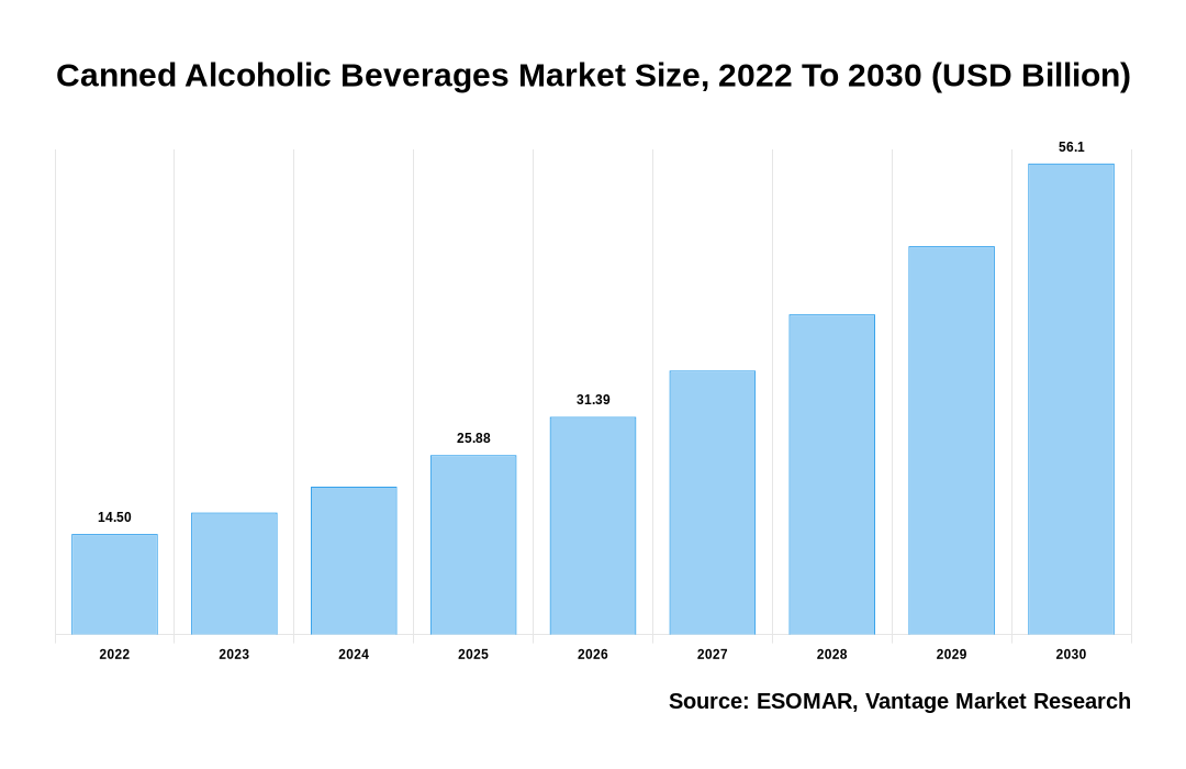 Canned Alcoholic Beverages Market Share