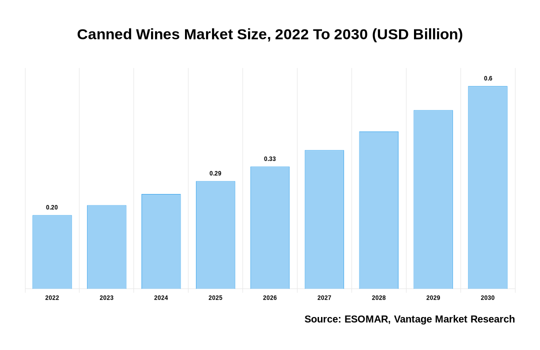 Canned Wines Market Share