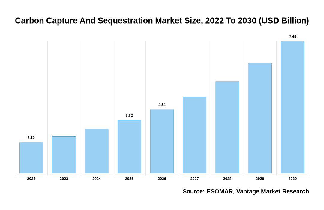 Carbon Capture And Sequestration Market Share