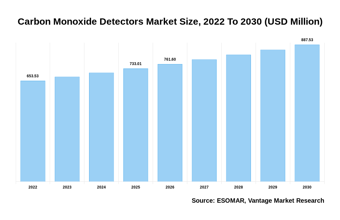 Carbon Monoxide Detectors Market Share
