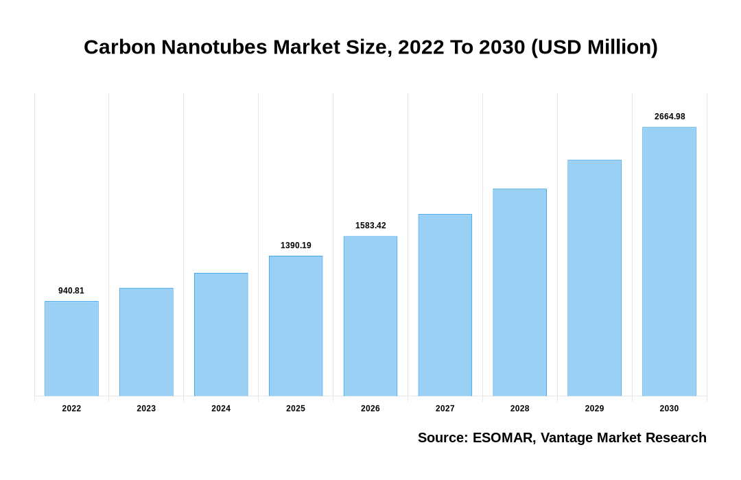 Carbon Nanotubes Market Share