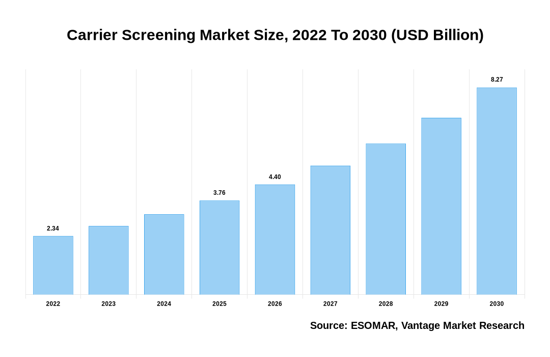 Carrier Screening Market Share