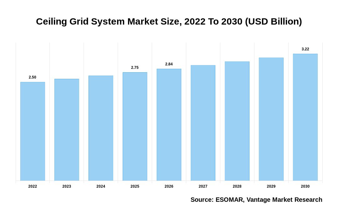 Ceiling Grid System Market Share