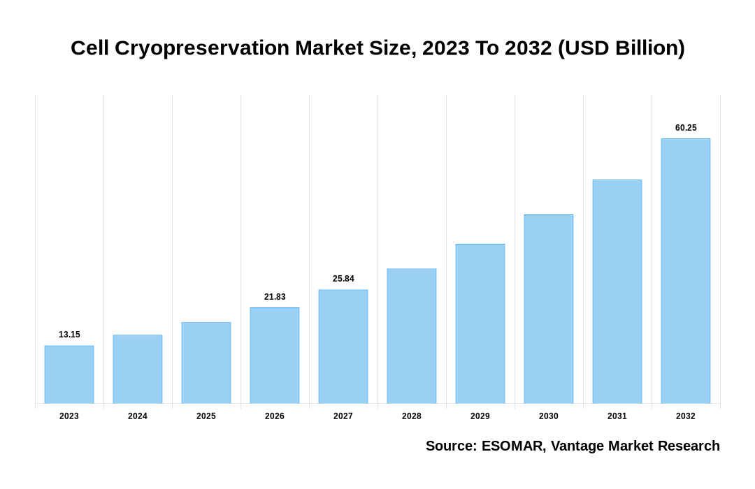 Cell Cryopreservation Market Share
