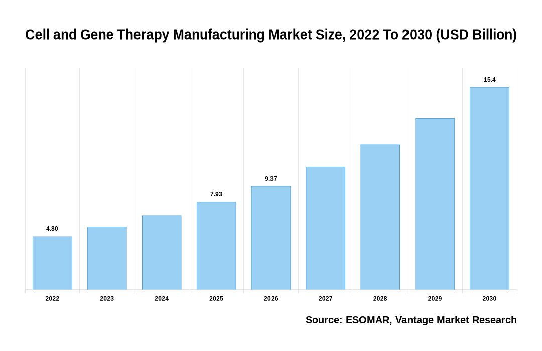 Cell and Gene Therapy Manufacturing Market Share