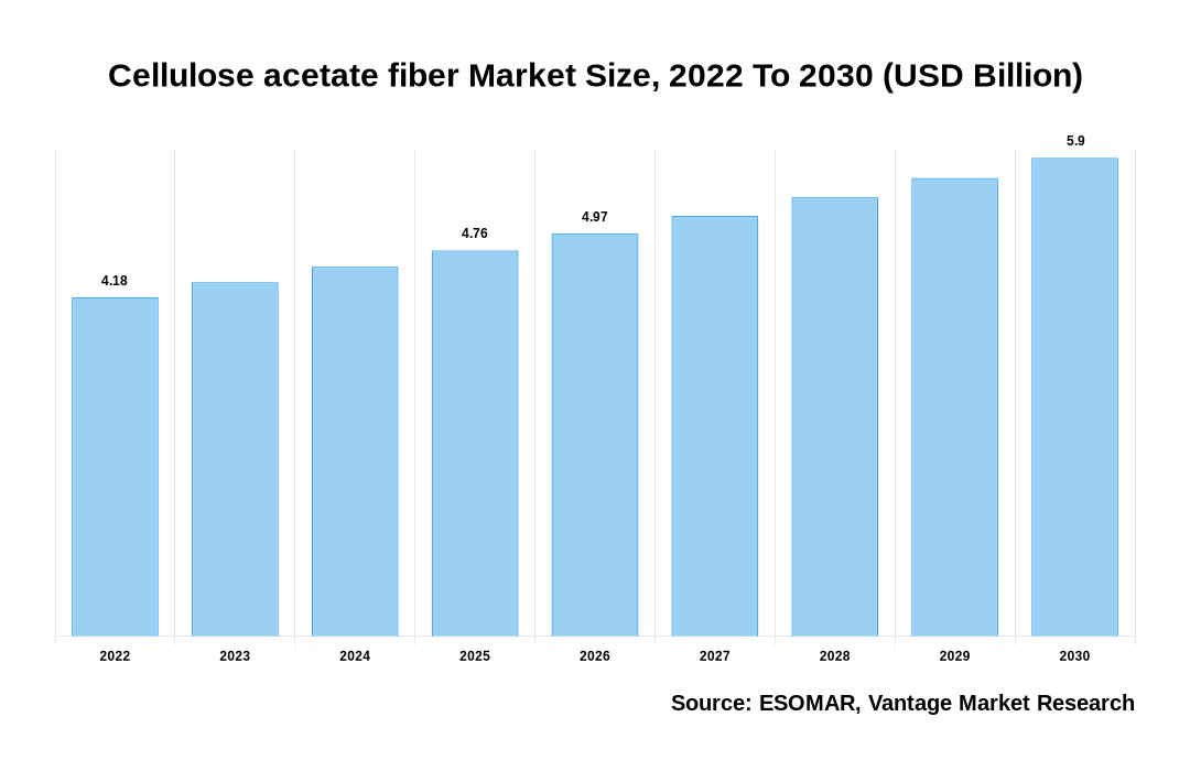 Cellulose acetate fiber Market Share
