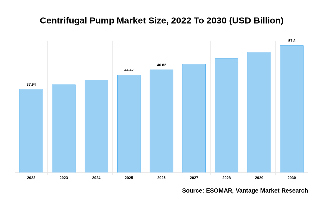 Centrifugal Pump Market Share
