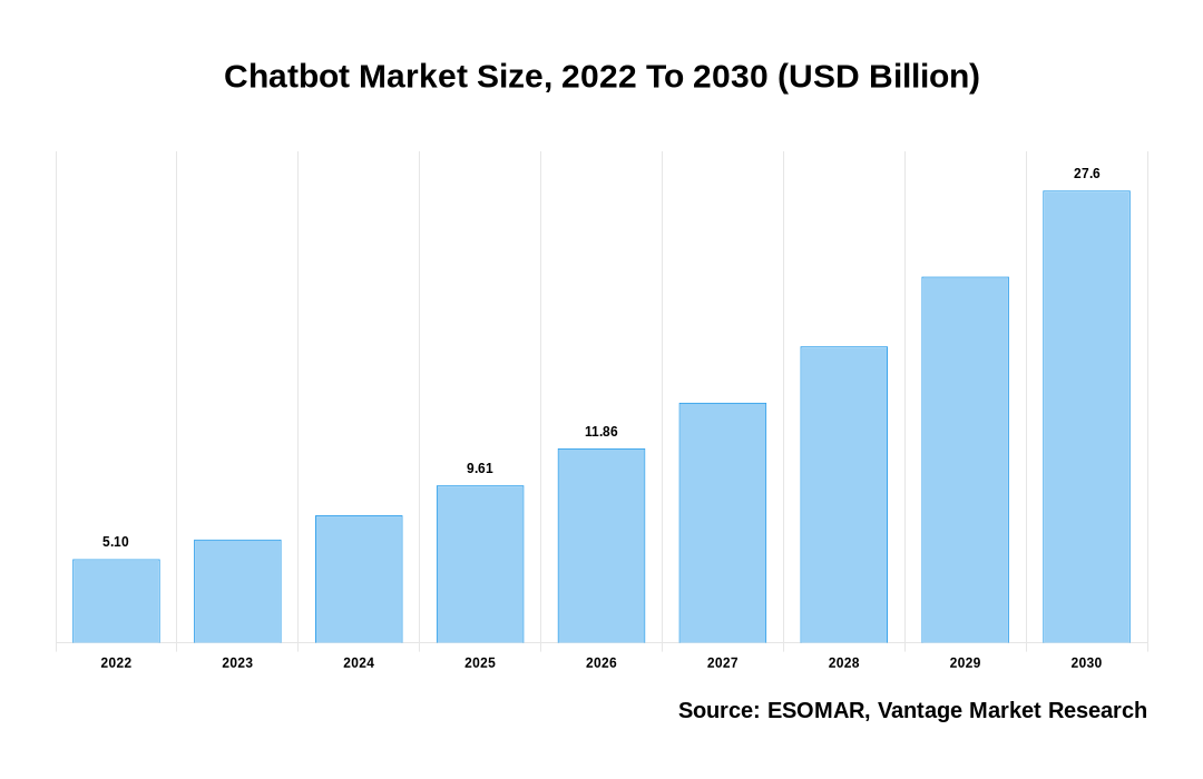 Chatbot Market Share