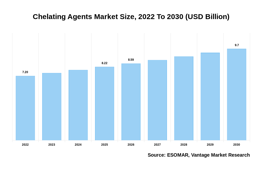 Chelating Agents Market Share