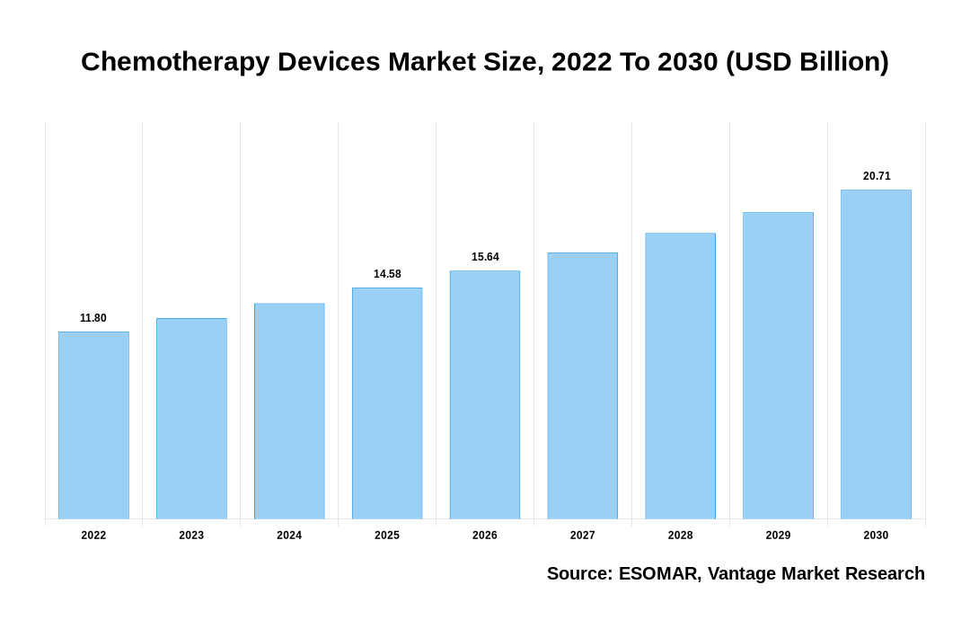 Chemotherapy Devices Market Share