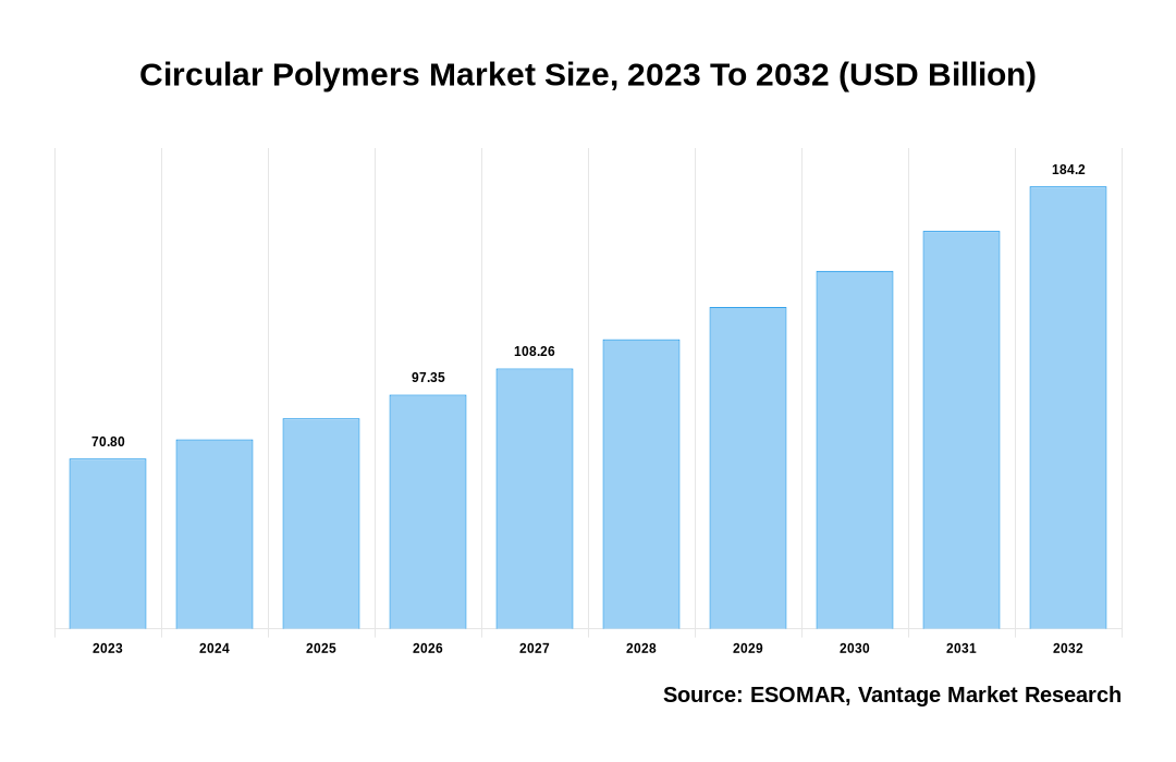 Circular Polymers Market Share