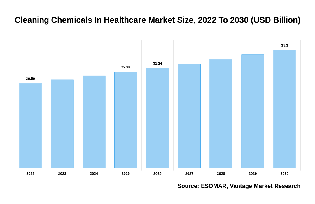Cleaning Chemicals In Healthcare Market Share