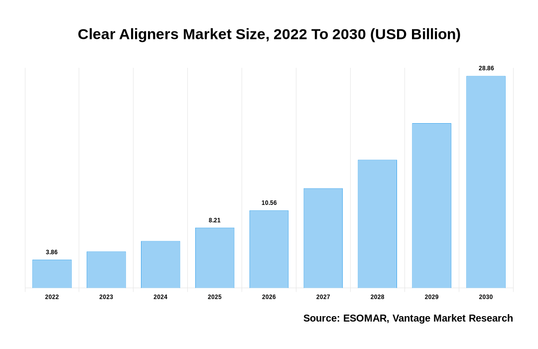 Clear Aligners Market Share