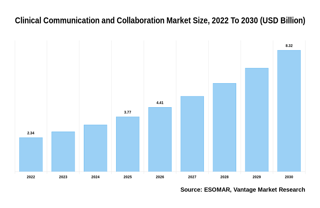 Clinical Communication and Collaboration Market Share