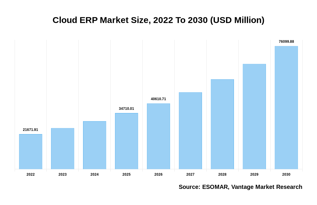 Cloud ERP Market Share
