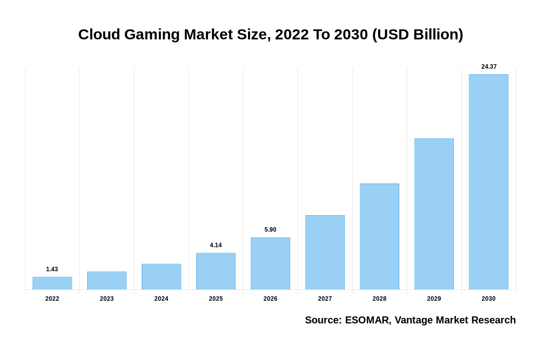 Cloud Gaming Market Share