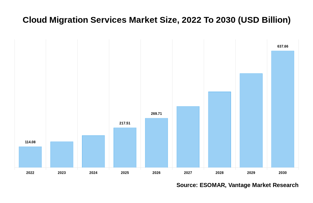 Cloud Migration Services Market Share