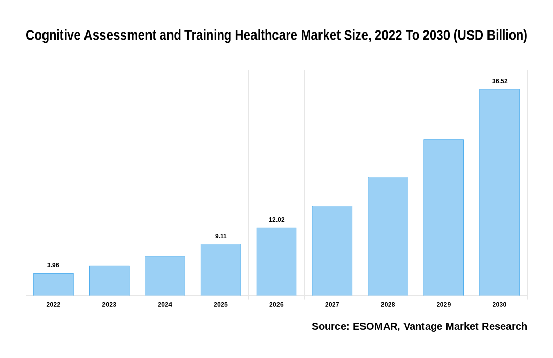 Cognitive Assessment and Training Healthcare Market Share