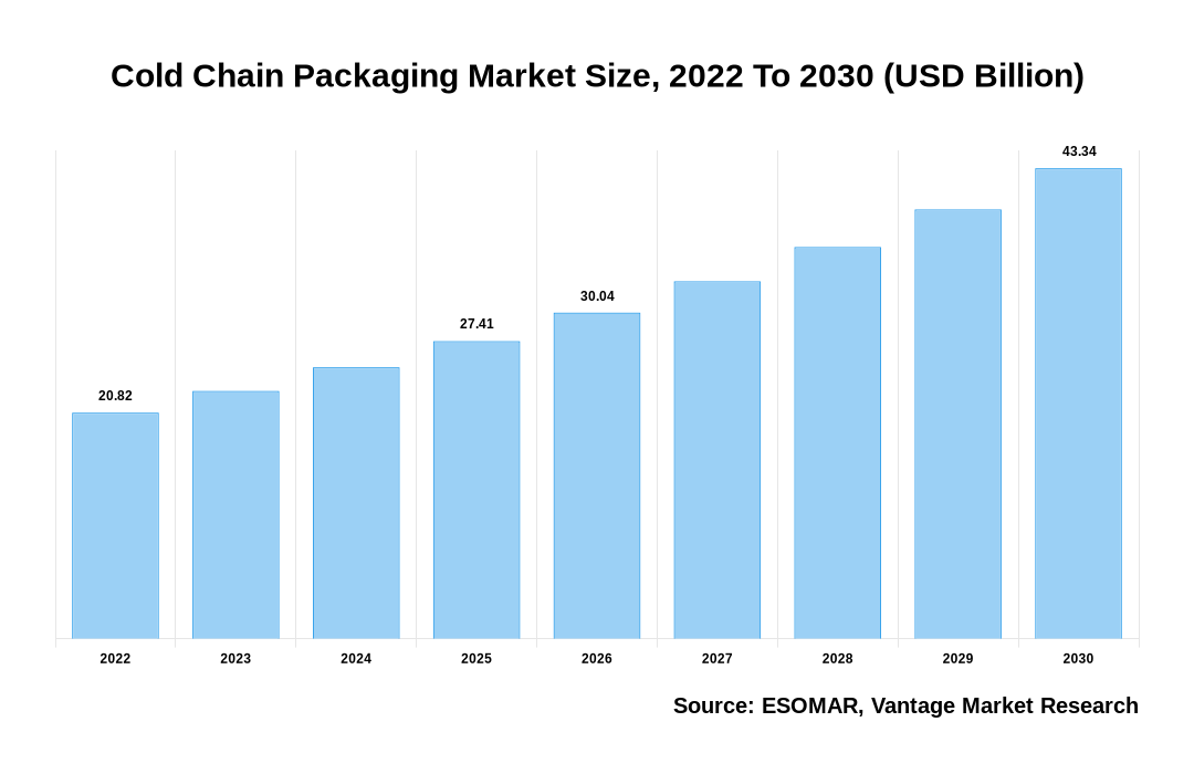 Cold Chain Packaging Market Share