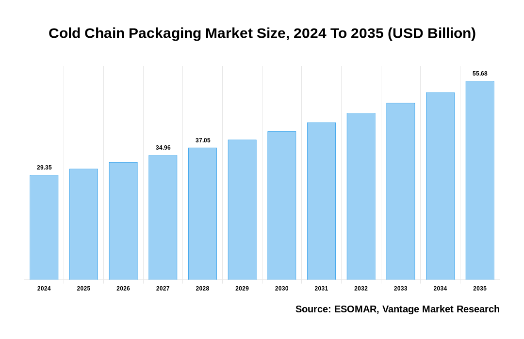 Cold Chain Packaging Market Share